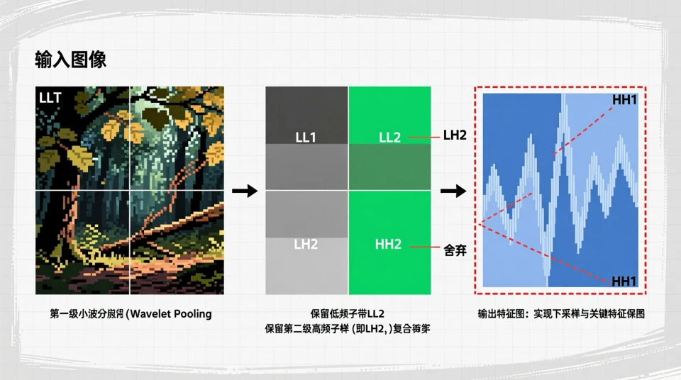 YOLO26改进 - 采样  ICCV 顶会技术：WaveletPool 小波池化强化采样，保留小目标细节