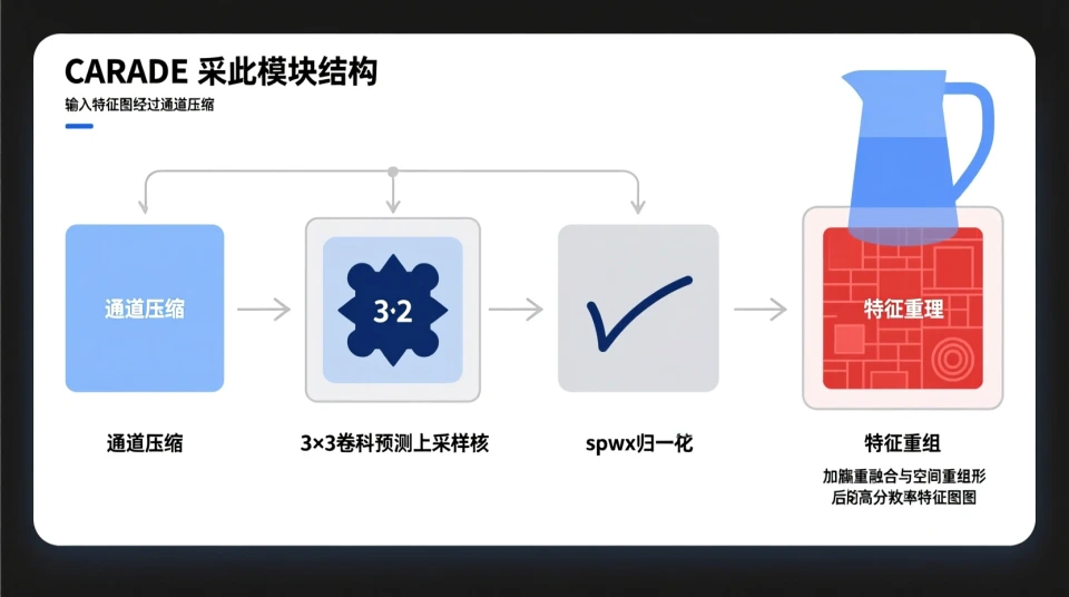 YOLO26改进 -下采样  特征融合 NECK 优化，CARAFE 轻量算子让 YOLO26 细节检测飙升